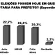 Indecisos devem decidir quem será o próximo prefeito de Buriti Alegre