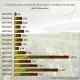 Por enquanto, Brasil registra menos casos de ferrugem asiática da história