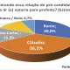 Cláudio lidera intenção de votos em Joviânia