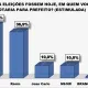 Roberta mantém liderança na preferência do eleitor em Joviânia