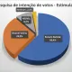 Renato Batista lidera intenção de votos para prefeito em Aloândia