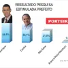 Porteirão: Henrique mantém liderança na intenção de votos, indica AR7 Pesquisas
